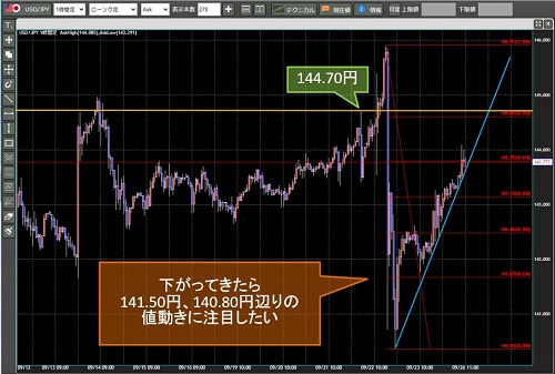 米ドル/円 60分足チャート