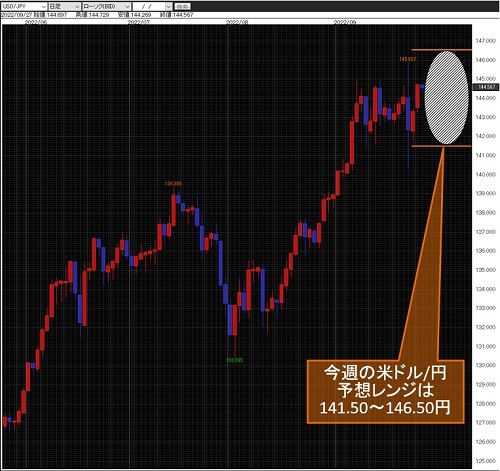 米ドル/円日足