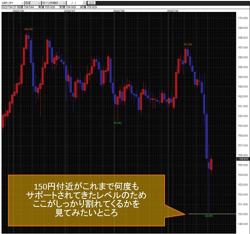 英ポンド/円日足