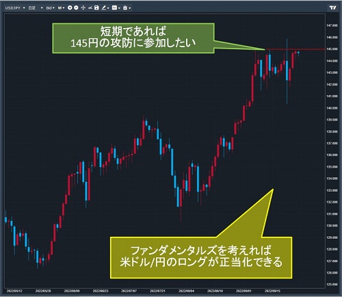 米ドル/円日足チャート
