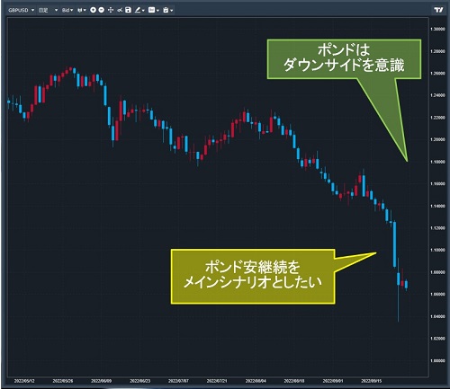 英ポンド/米ドル日足チャート