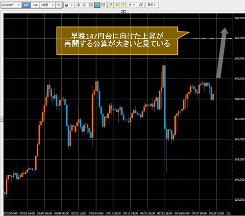 米ドル/円4時間足チャート