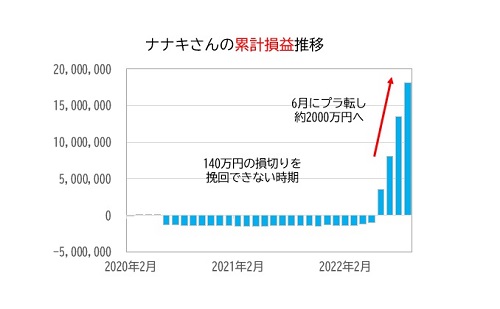 ナナキさん累計損益推移