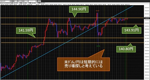 米ドル/円 4時間足チャート