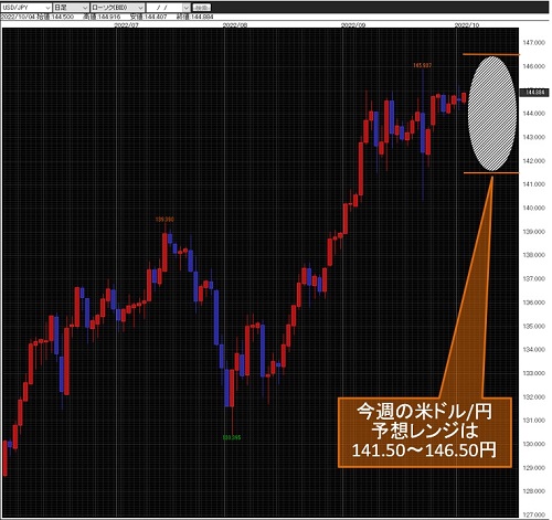 米ドル/円日足