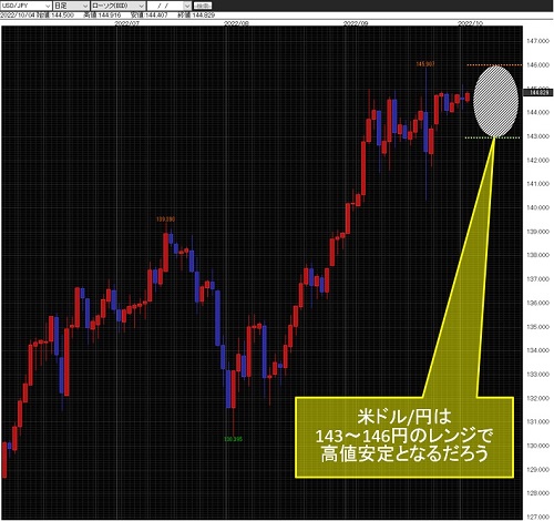 米ドル/円日足