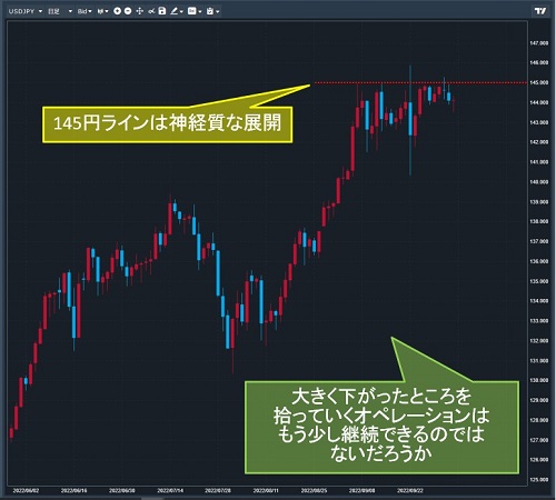 米ドル/円日足チャート