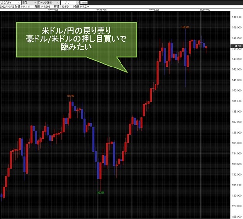米ドル/円日足チャート