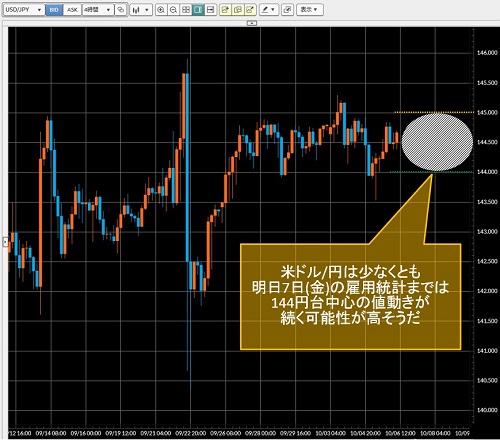 米ドル/円4時間足チャート