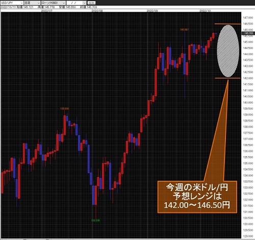 米ドル/円日足