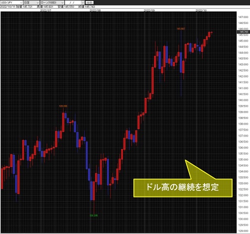 米ドル/円日足