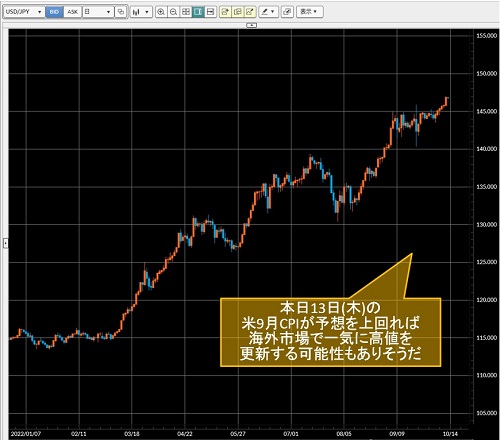 米ドル/円日足チャート