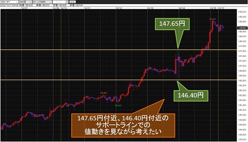 米ドル/円 60分足チャート