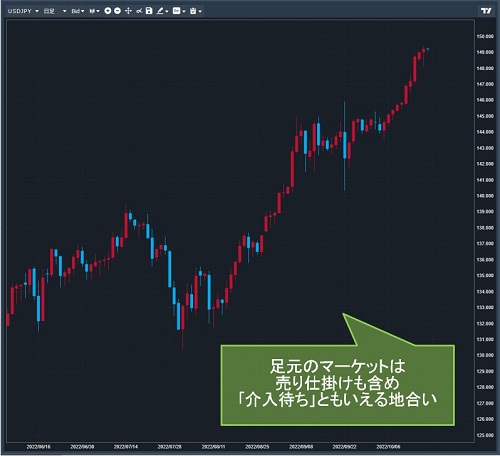 米ドル/円日足チャート