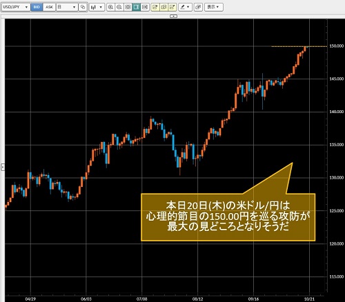 米ドル/円日足チャート