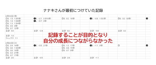 ナナキさんが最初につけていた記録