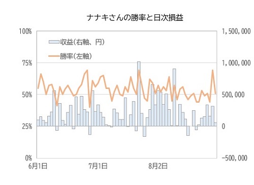 ナナキさんの勝率と日次損益