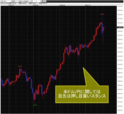 米ドル/円日足