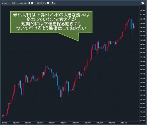 米ドル/円日足チャート