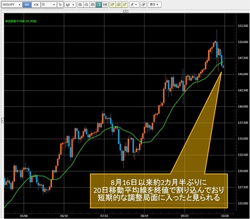 米ドル/円日足チャート