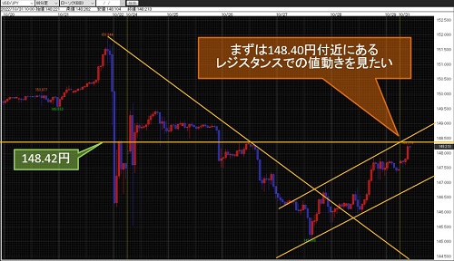米ドル/円 60分足チャート