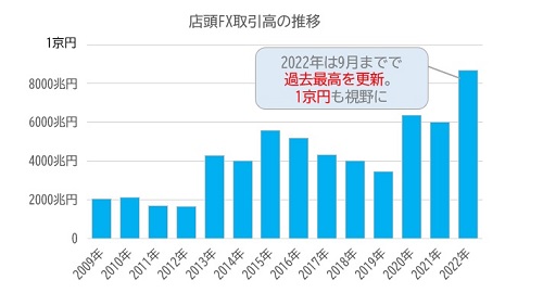店頭FX取引高の推移
