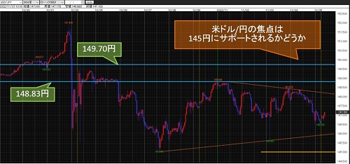 米ドル/円 60分足チャート