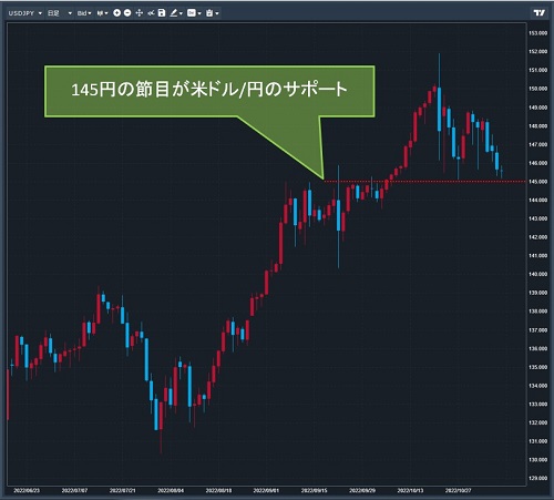 米ドル/円日足チャート