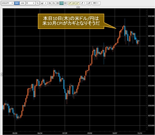 米ドル/円日足チャート