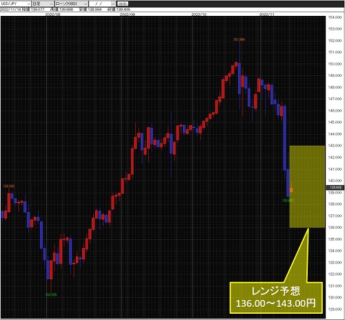 米ドル/円日足チャート