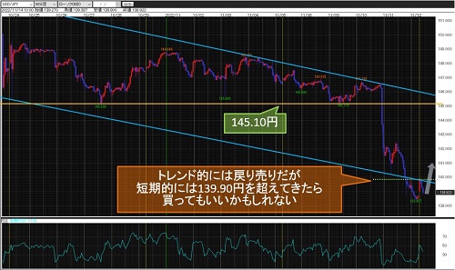 米ドル/円 60分足チャート