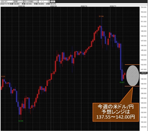 米ドル/円日足