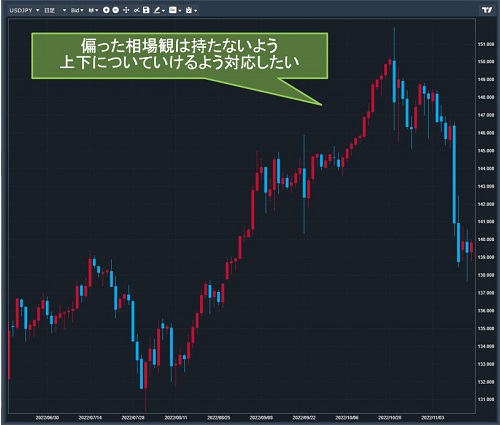 米ドル/円日足チャート