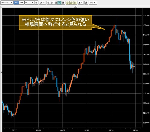 米ドル/円日足チャート