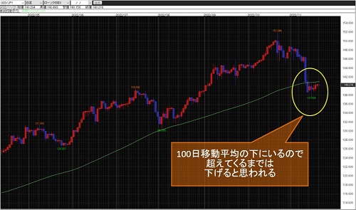 米ドル/円 日足チャート