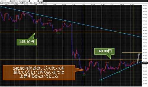 米ドル/円 60分足チャート