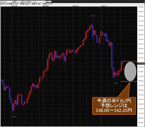 米ドル/円日足