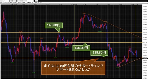 米ドル/円 60分足チャート