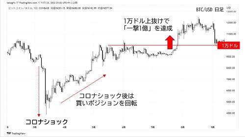BTC/ドル日足