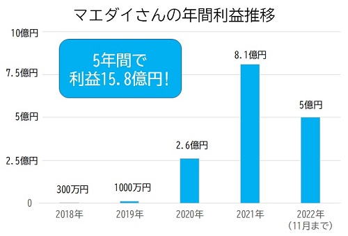 マエダイさん年間利益推移