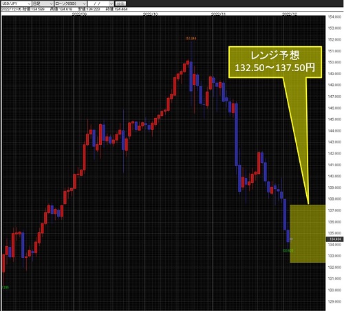 米ドル/円日足チャート