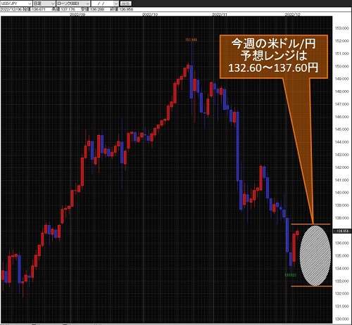 米ドル/円日足