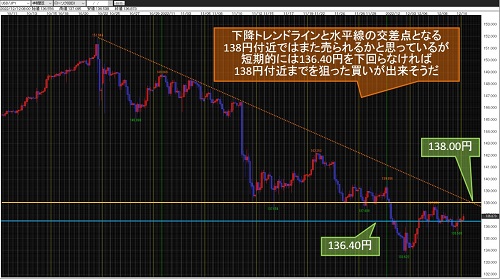米ドル/円 4時間足チャート