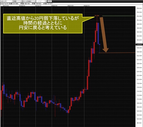 米ドル/円月足