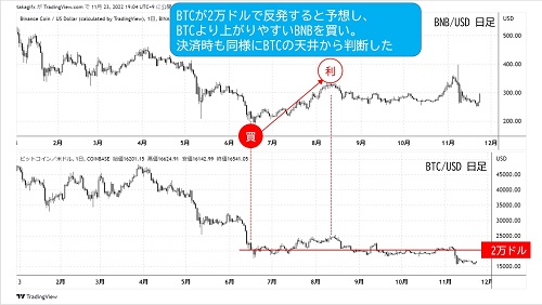 BNBとビットコインの対ドル日足チャート
