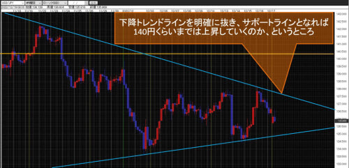 米ドル/円 4時間足チャート