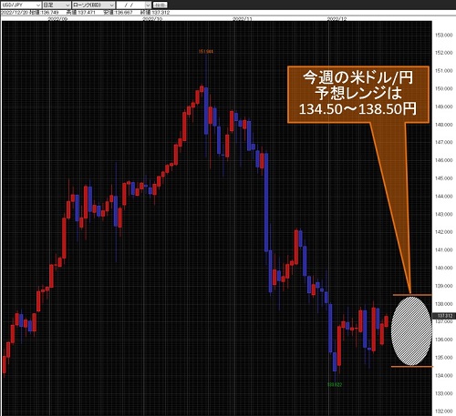 米ドル/円日足
