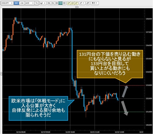 米ドル/円60分足チャート