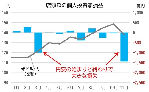 店頭FXの個人投資家損益