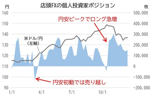 店頭FXの個人投資家ポジション